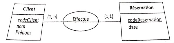 diagramme client