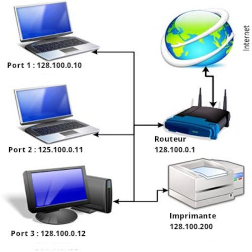 reseau informatique