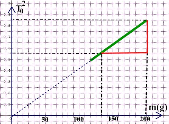 variation periode en fonction de la masse