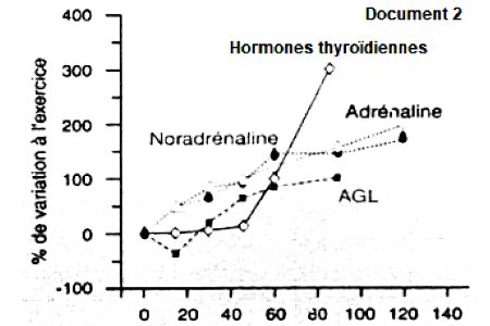 hormone thyroidiennes