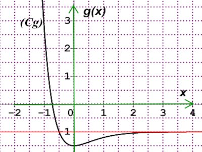 courbe g de x