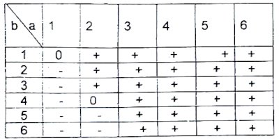 tableau des signes