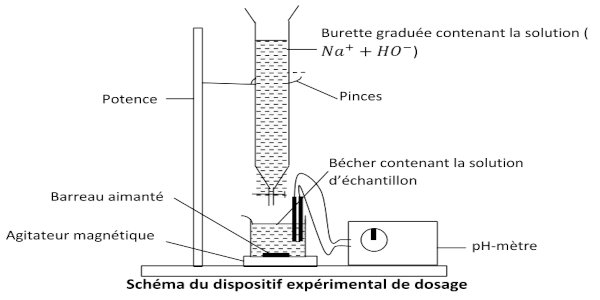 Schema experimental dosage 