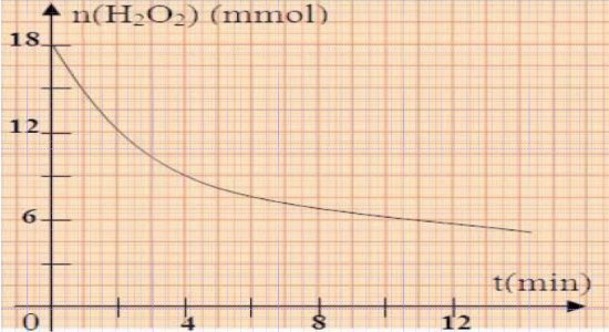 variation h2o2