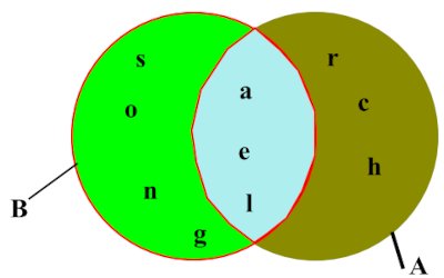 diagramme venn