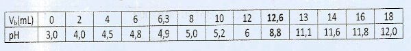 tableau acide