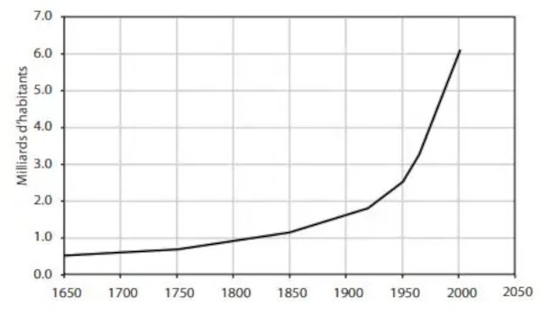 courbe evolution population mondiale