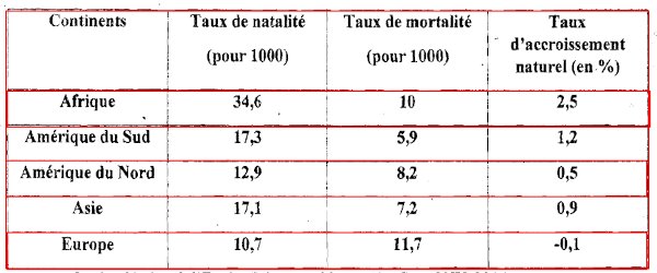 croissance demographique