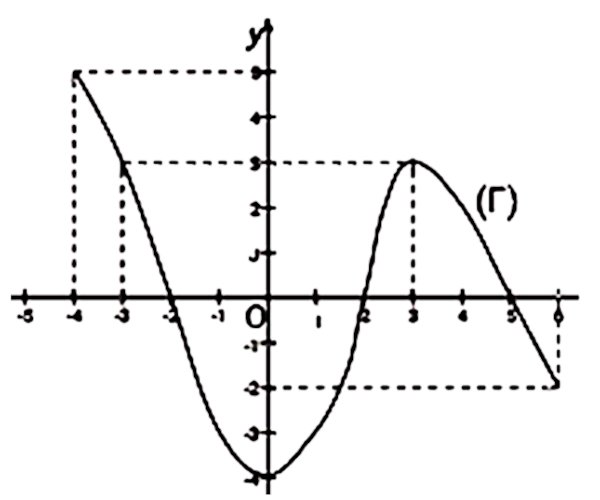 fonction de degree 3