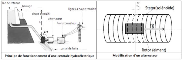 modelisateur alternateur