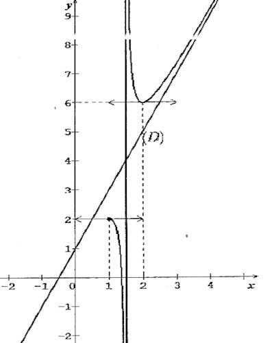 fonction g de x