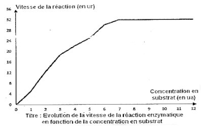 vitesse de reaction