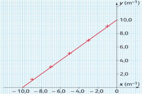 vergence experimentalement